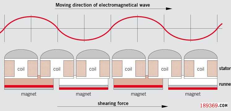 磁懸浮自動(dòng)門電機(jī)