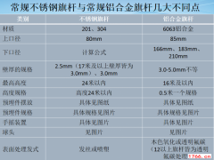 不銹鋼旗桿與鋁合金旗桿幾大不同點