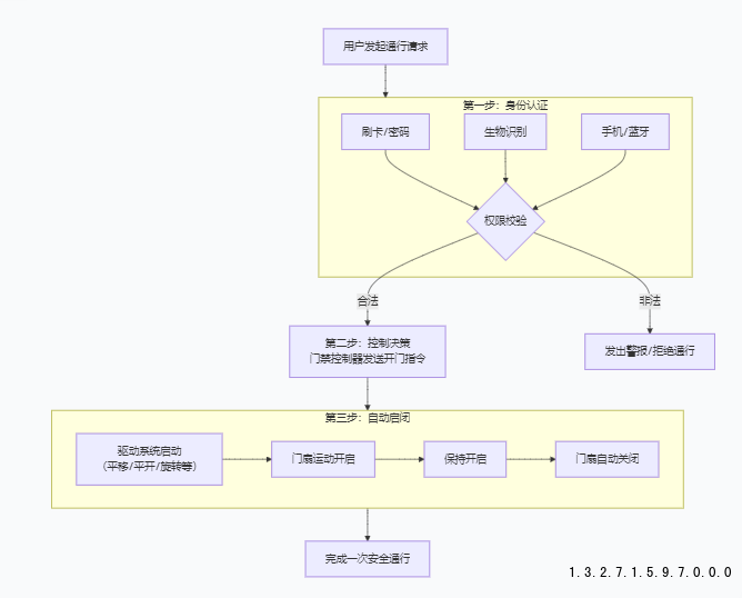 門禁自動(dòng)門工作示意圖.png